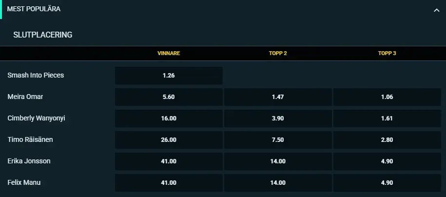 Melodifestivalen 2026 deltävling 4. Odds för slutplacering. Vinnare, topp2, topp3
